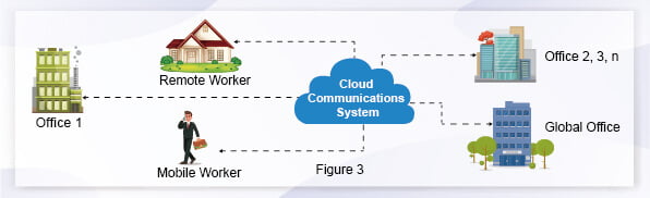 Cloud Branch Office Solution