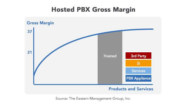 Hosted Phone System Gross Margin