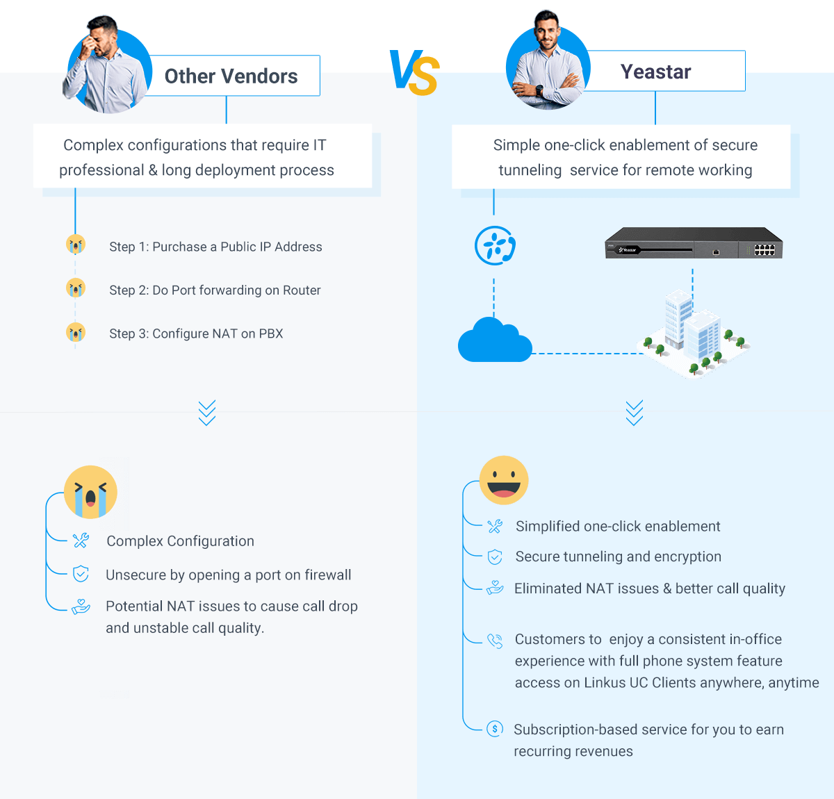 On-Premises Pbx Remote Working Solution Comparison: Yeastar Vs. Other Vendors