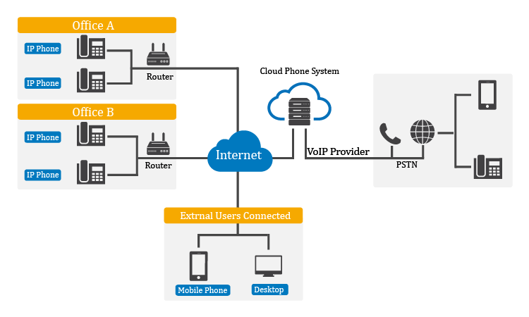 Cloud Phone System Diagram