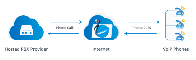 How Does Hosted Pbx Works