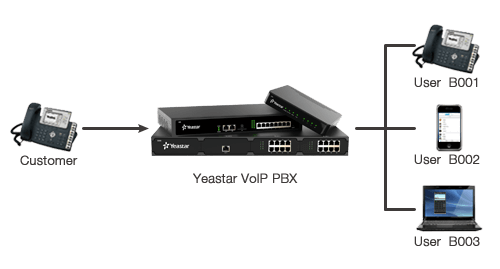 Cloud Pbx Singapore - Sip Forking Chart1