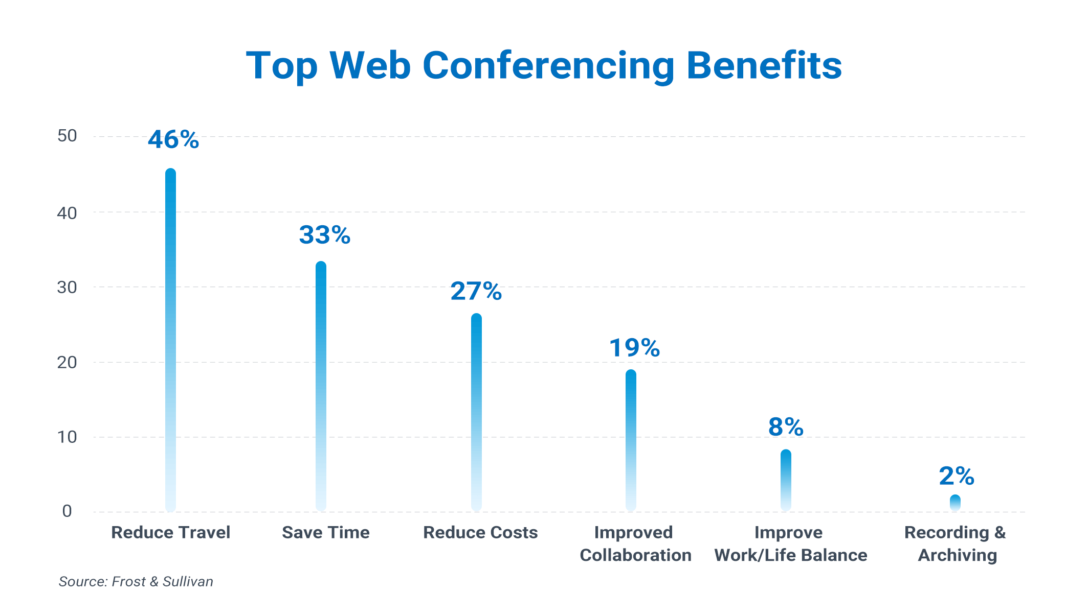 Top Web Conferencing Benefits